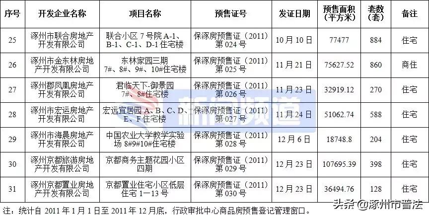 涿州高铁附近楼盘房价,河北涿州楼盘房价