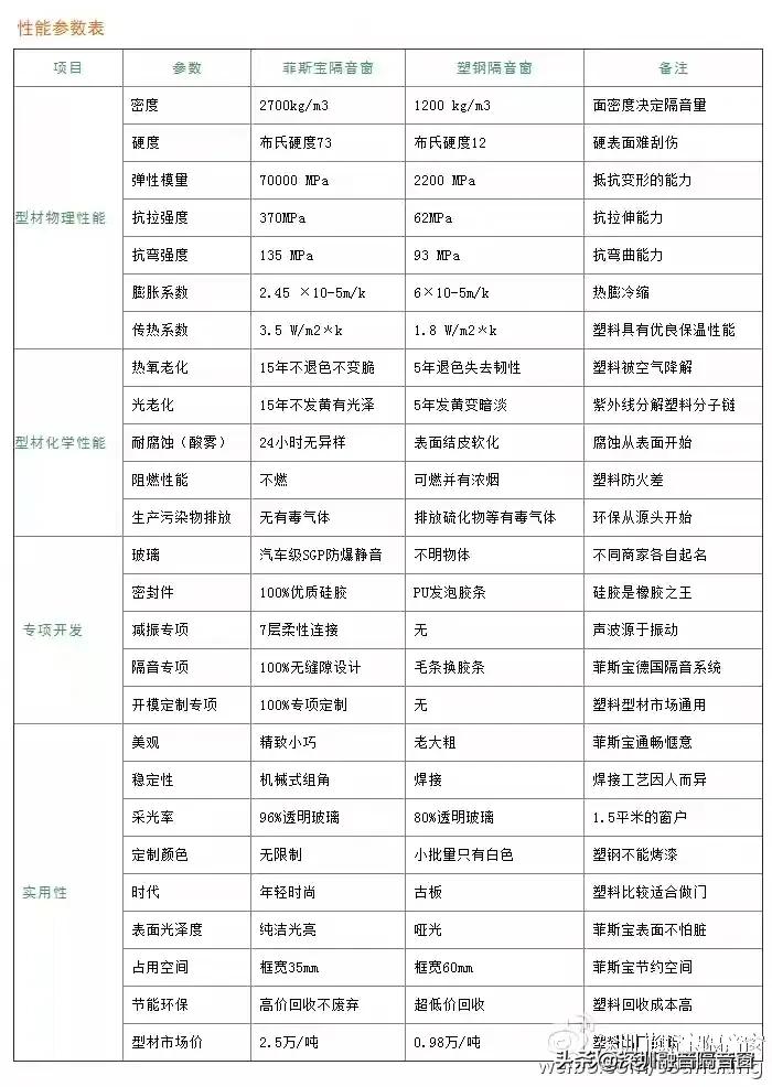 铝合金窗和塑钢窗的保温系数,铝合金窗户和塑钢密封性哪个好