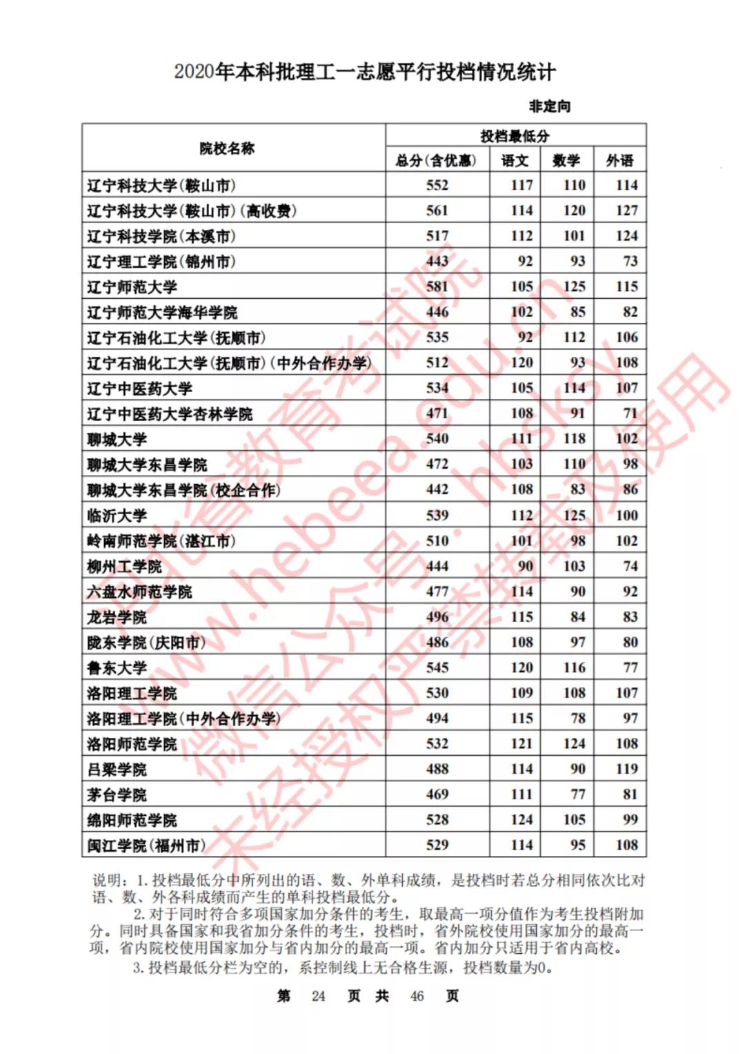 2020河北一本理科大学投档线排名,2020年河北的二本大学及其分数线