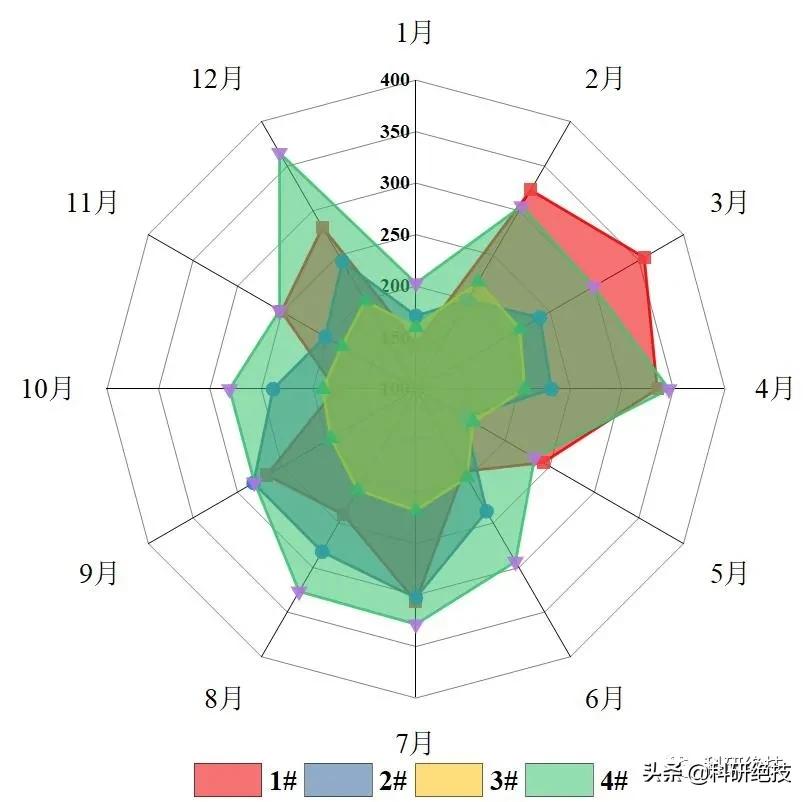 origin雷达图怎么做漂亮,origin做雷达图