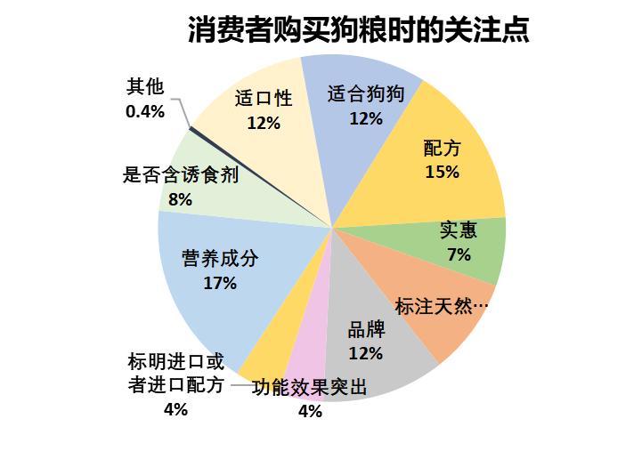 狗粮需要检测的数据有哪些,狗粮成分分析国家标准
