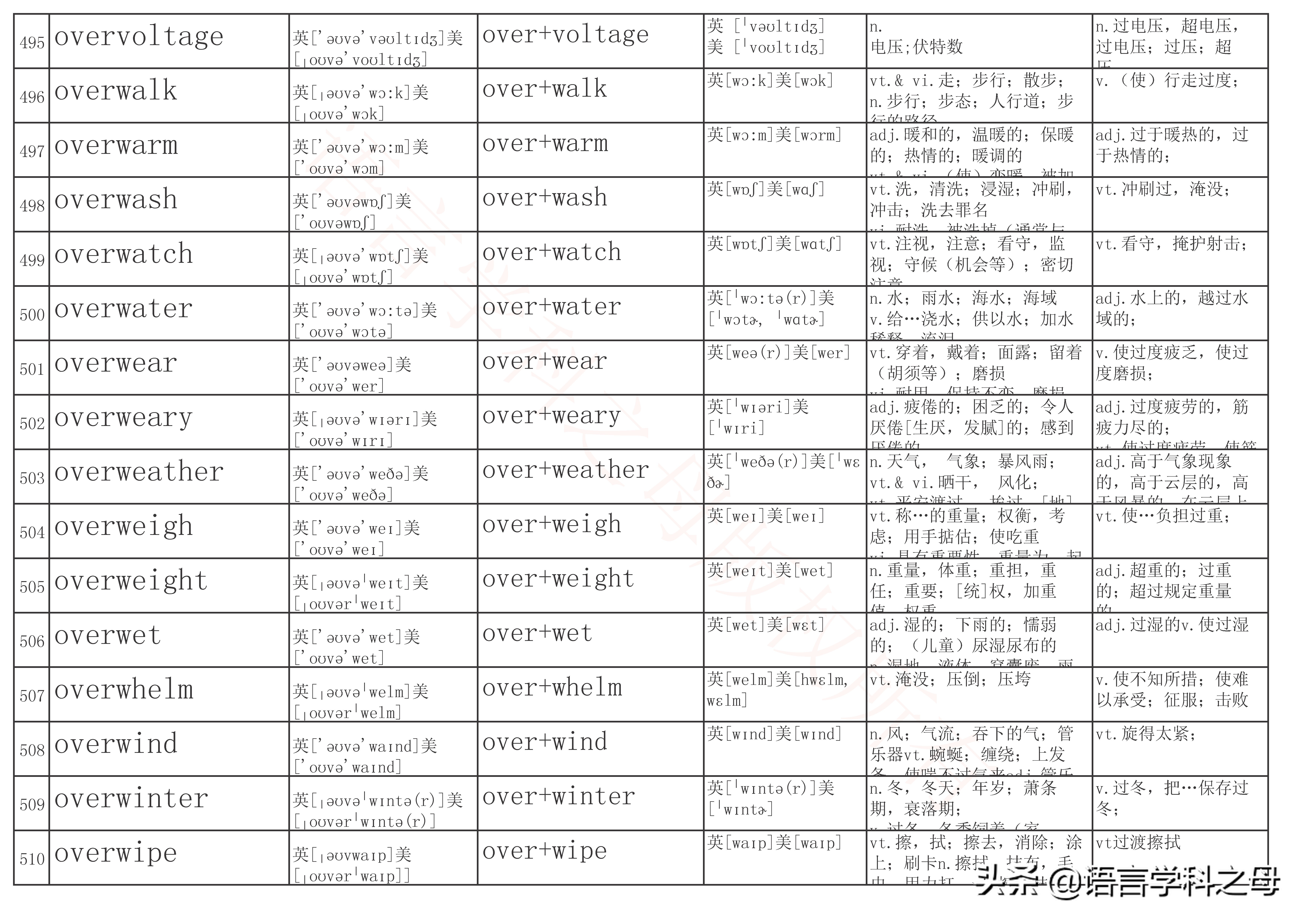 over前缀全部单词大全,over作前缀的高频单词
