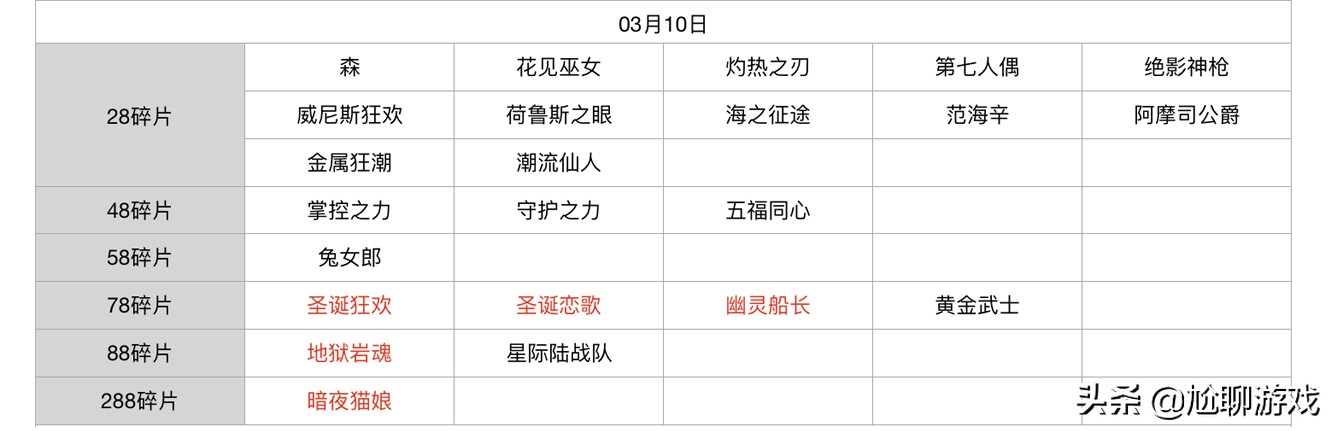 王者荣耀碎片商店怎么轮换,王者荣耀新赛季碎片商店皮肤列表