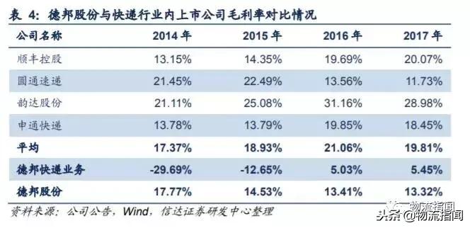 德邦快递优势和劣势,德邦快递企业发展史