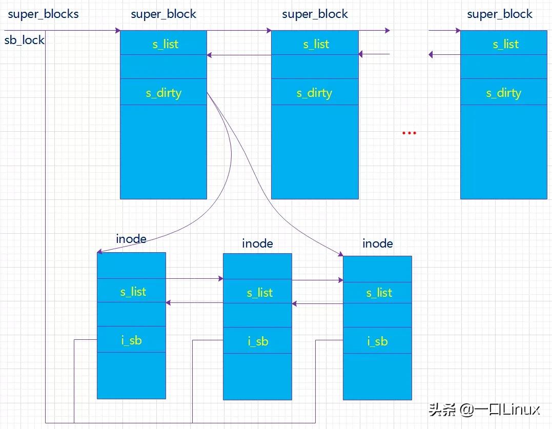 linux超级块错误怎么弄,linux文件比较命令