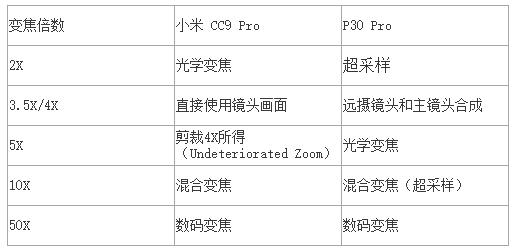 小米cc9pro光学变焦怎么打开,小米cc9pro10倍变焦