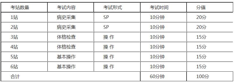2021年医师资格考试技能考试大纲,2021年临床执业医师各卷考试内容