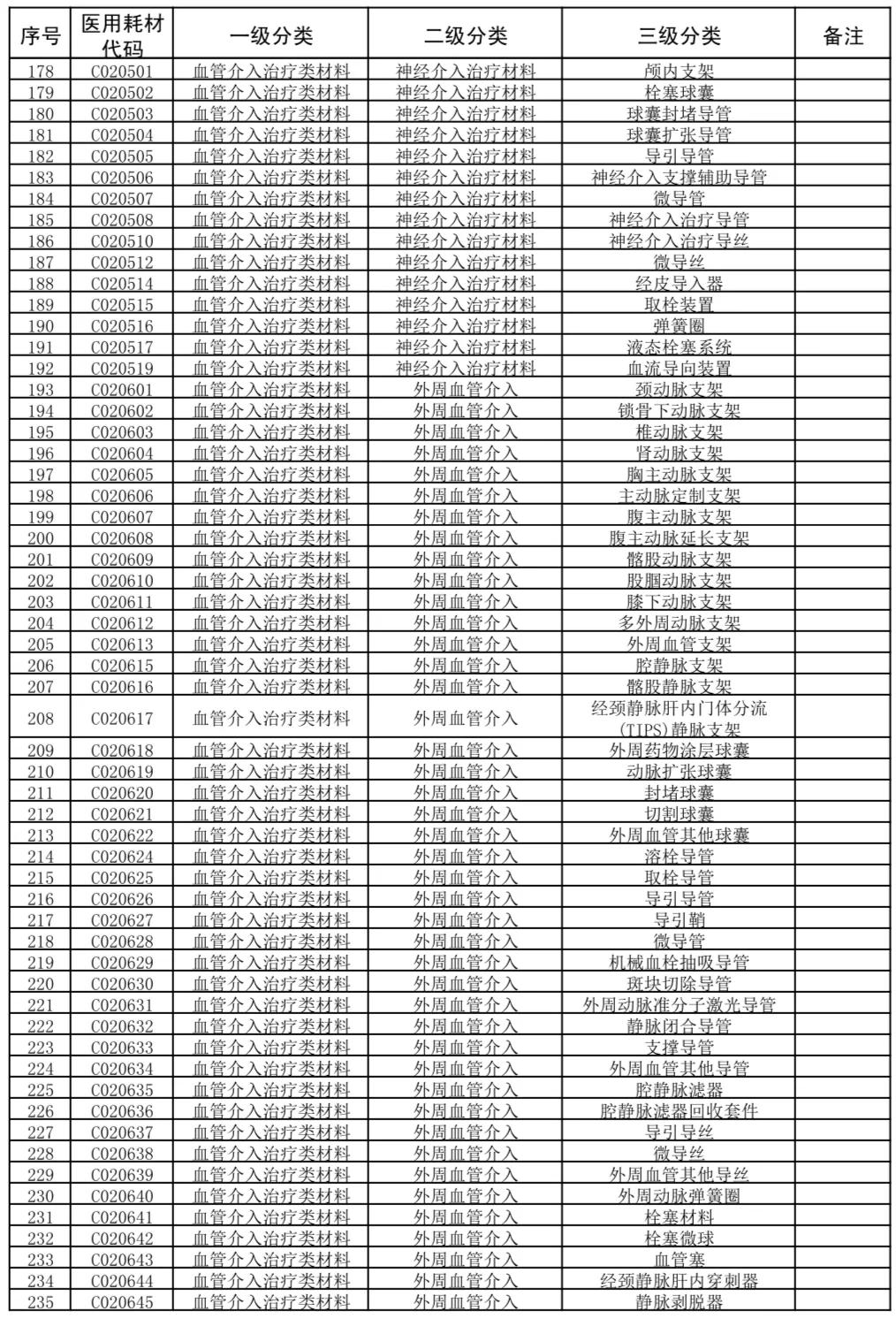 国家医疗耗材医保目录,广东省医疗耗材收费目录