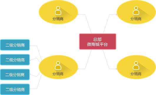 社交电商多级分销商业模式,分销型社交电商划算吗
