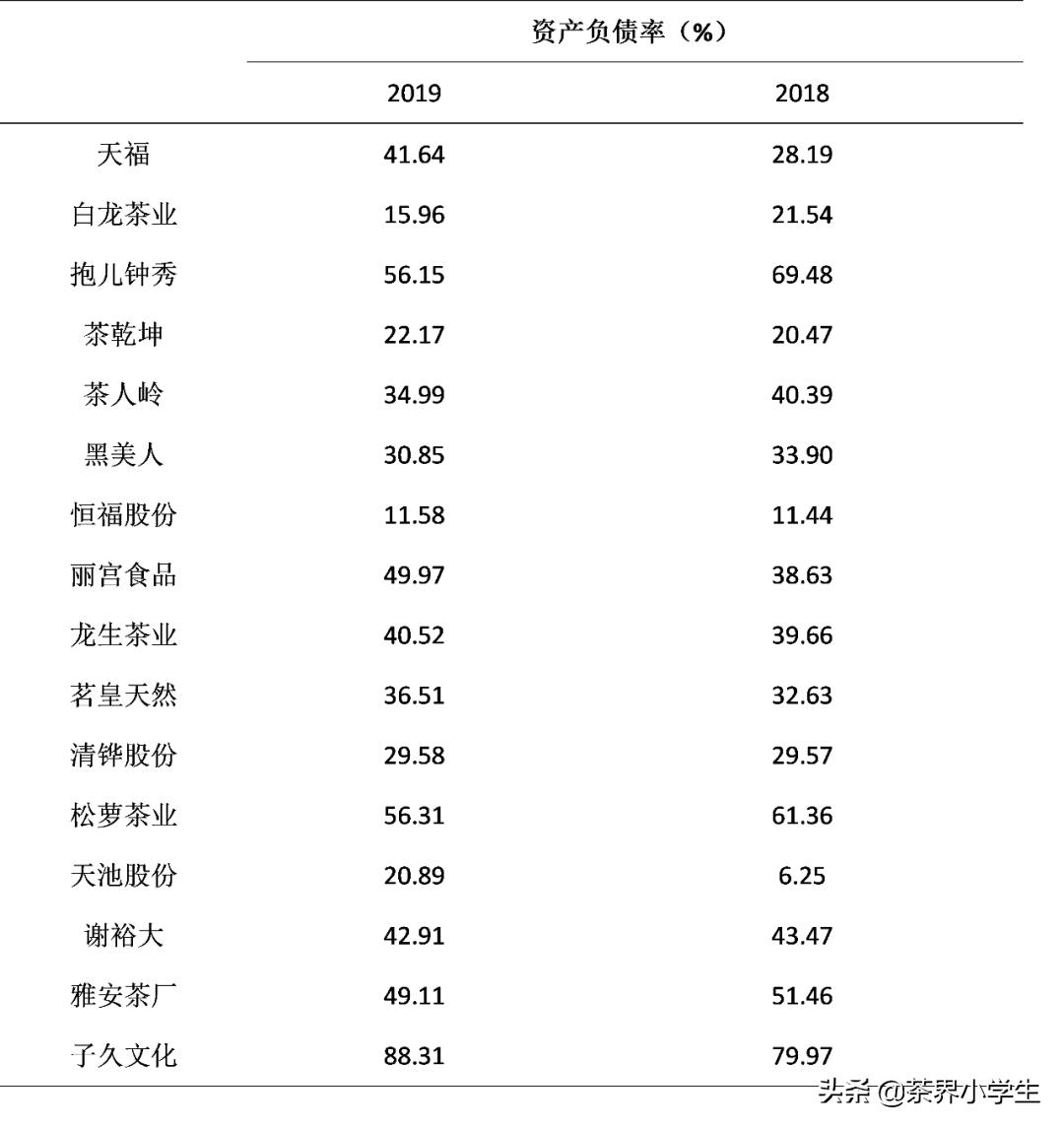 2019上市公司财务指标数据,上市茶企半年年报