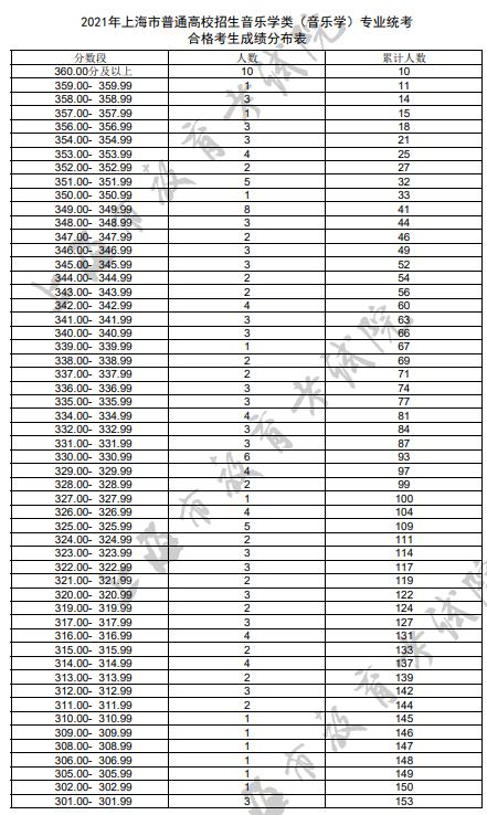 2023音乐统考一分一段线河北,2022音乐统考一分一段线河南