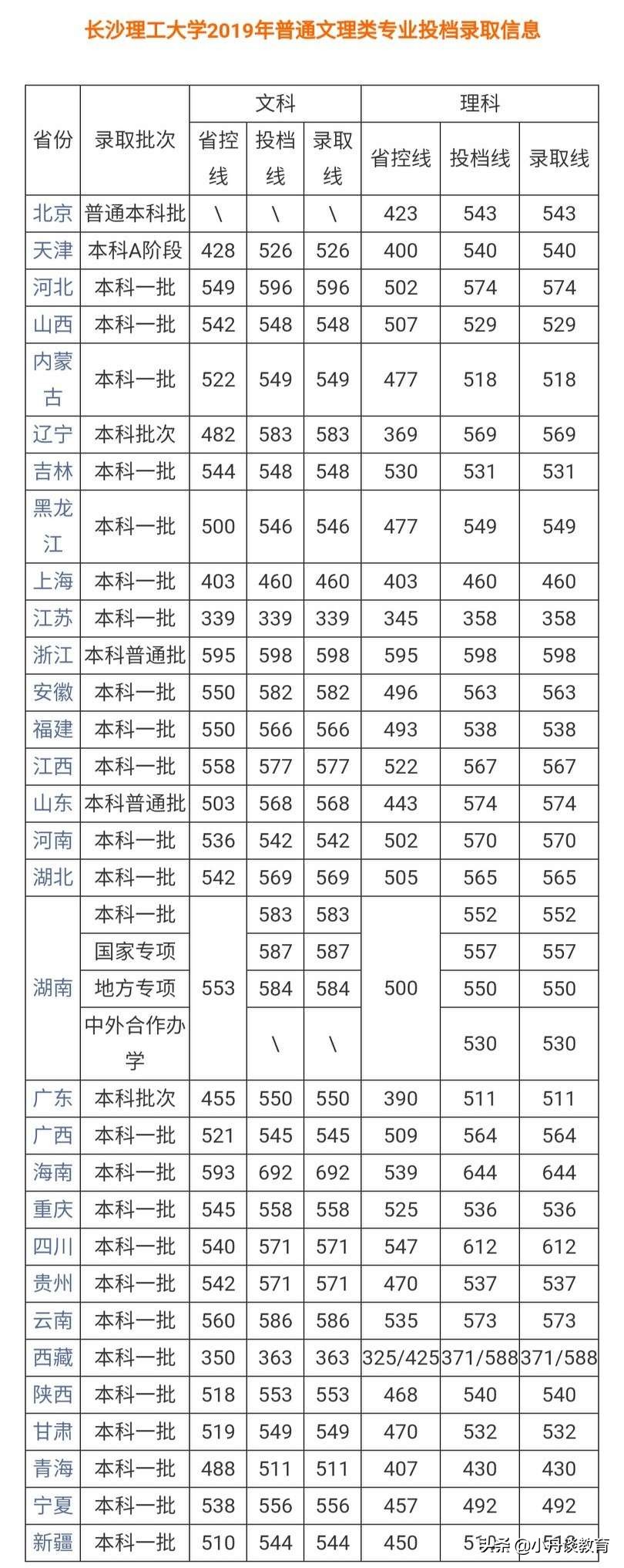 长沙理工大学，湖南省排名第六的一本高校