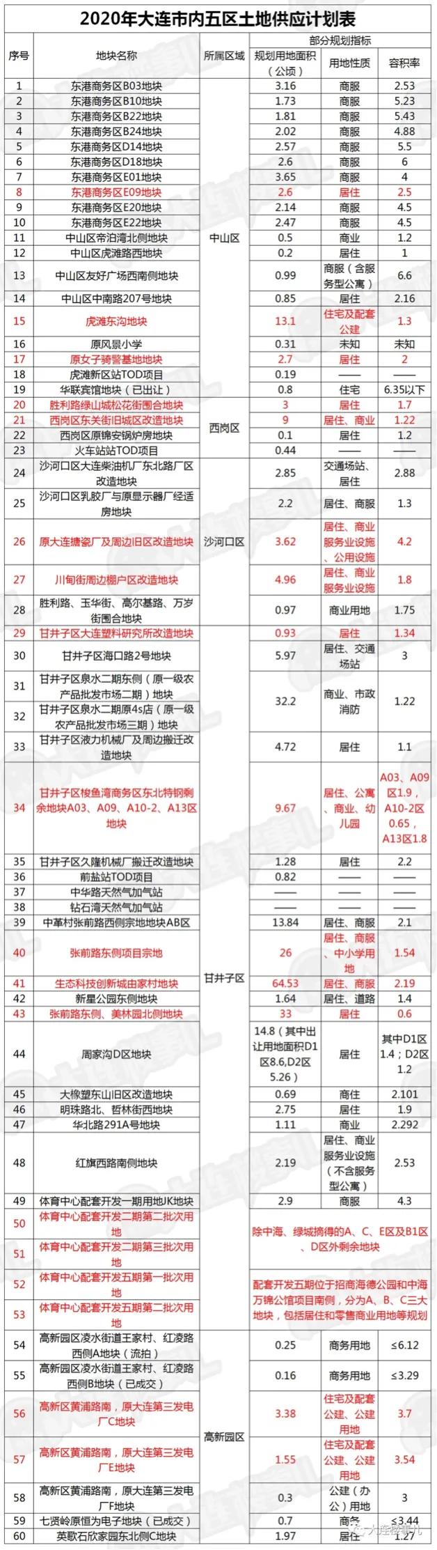 华润大连湾房价走势图,华润大连湾目前房价