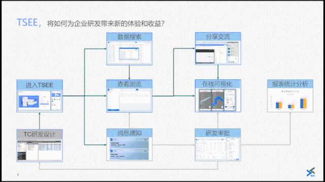 “疫”线|TSEE实时感知支持居家研发协同