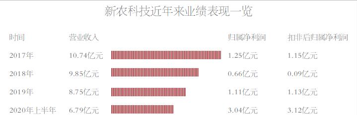 IPO踏错新农科技二度冲A告败