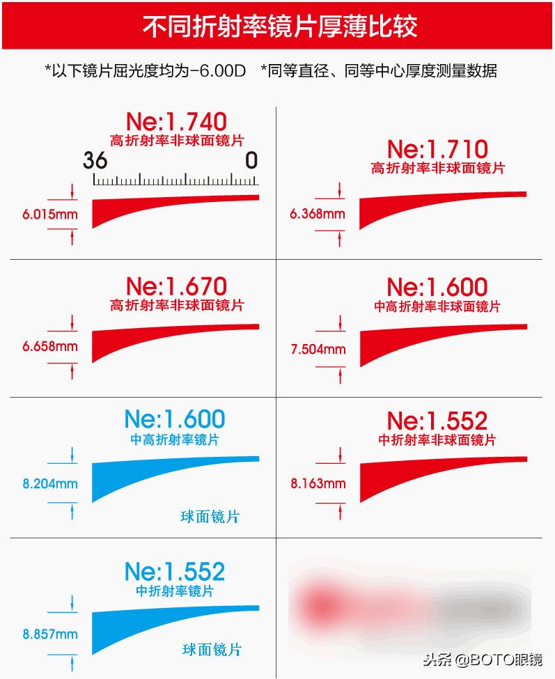 眼镜片度数高镜片厚,眼镜片怎么选择度数