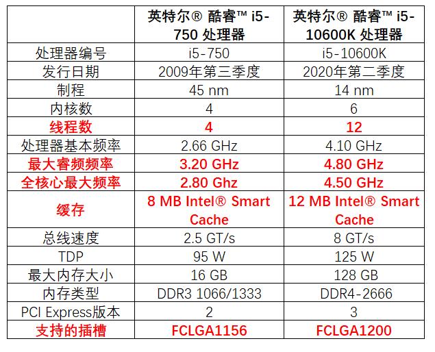 酷睿i510400f最佳配置清单,12代i5酷睿比11代i5酷睿强在哪