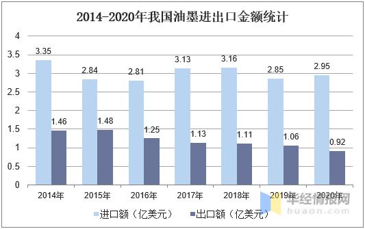 2020年中国油墨行业市场现状,UV油墨优势明显,前景广阔