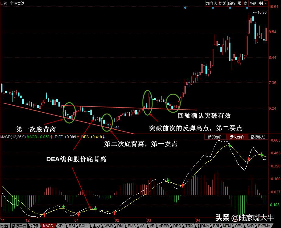 什么是macd金叉买入会盈利吗,什么是macd波段
