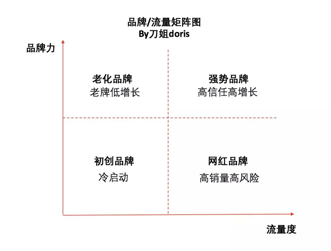 网红品牌：生于流量，败给信任