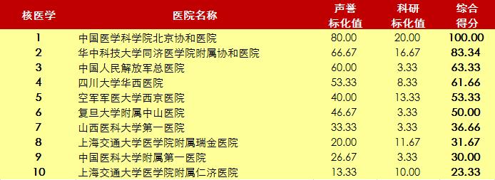 北京协和医院2020年世界排名,北京协和医院前十名