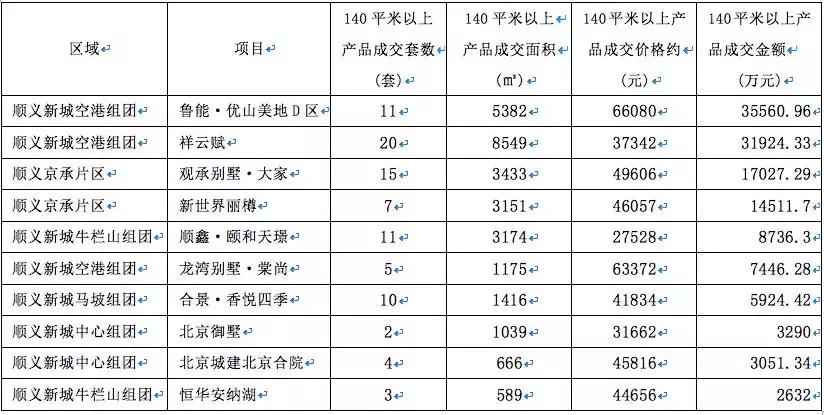 顺义区别墅楼盘排名,顺义别墅哪个楼盘好