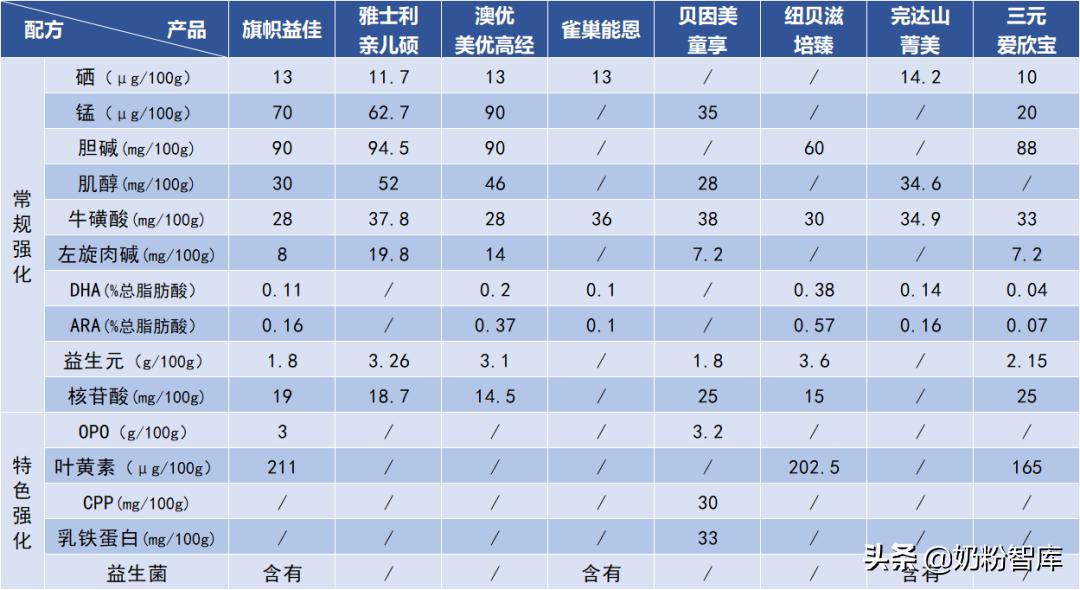 旗帜益佳一段奶粉推荐吗,旗帜益佳奶粉里有opo吗