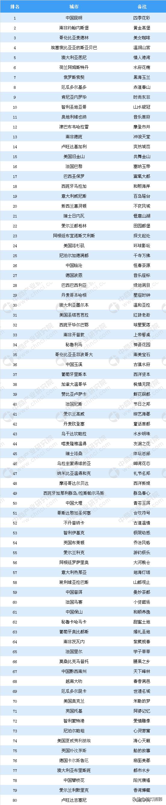 世界春城排行榜云南独占6城,云南世界第一春城