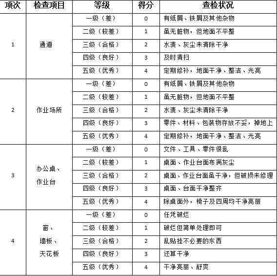 5s管理的具体做法及其关键点,5s管理经典步骤需熟记