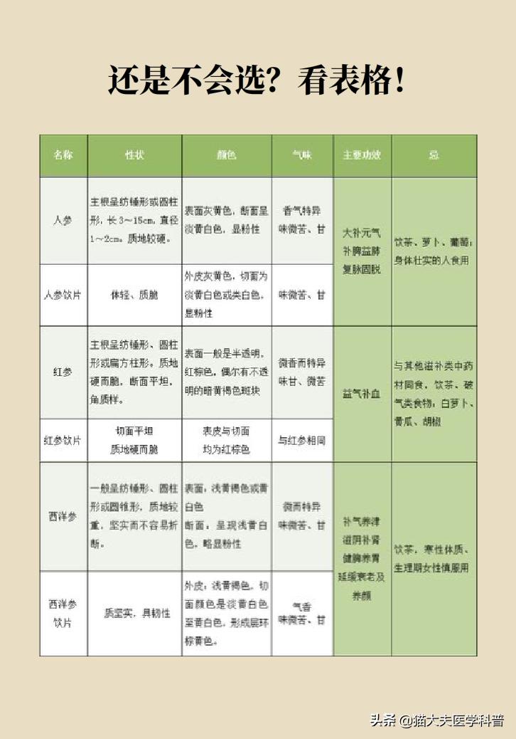 人参西洋参党参红参太子参的区别,人参红参太子参党参西洋参的区别