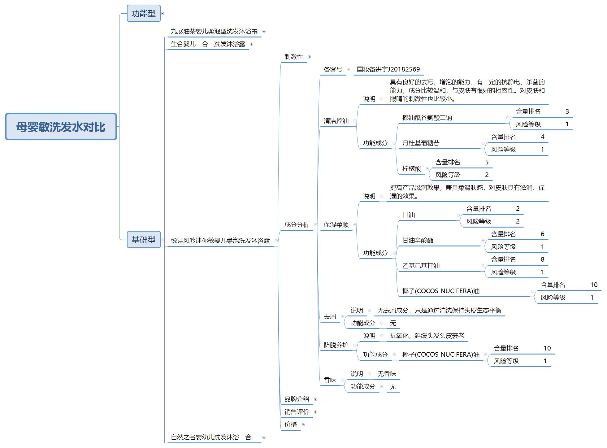 十大洗发水良心测试,最安全的洗发水是哪几个品牌的