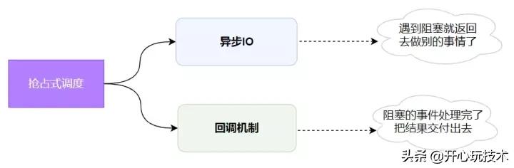 图解｜工作6年多，我还是没有搞懂什么是协程的道与术