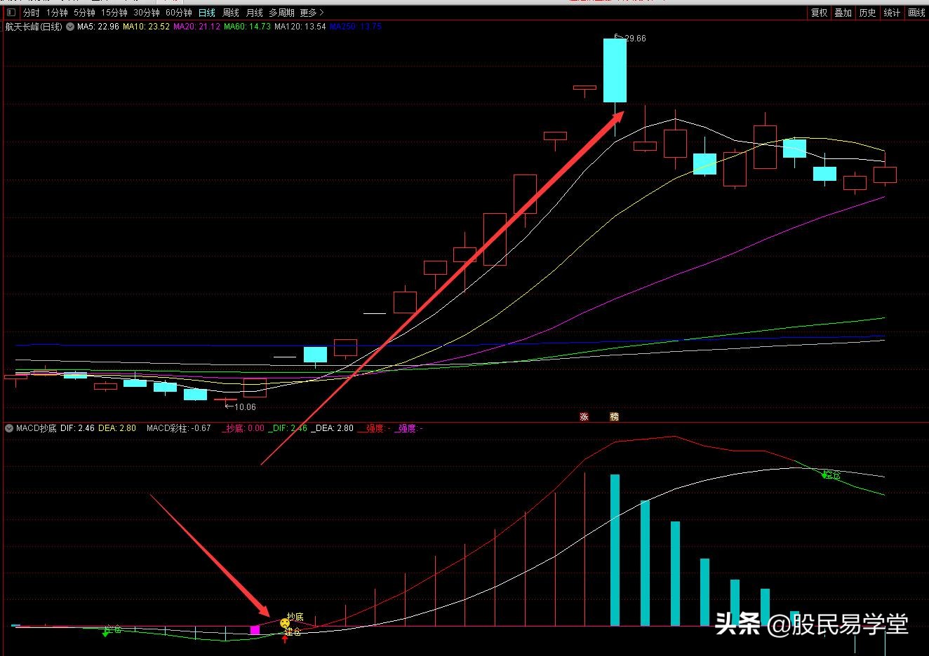 利用周线macd金叉选股技巧,怎么利用macd选股顶背离和底背离