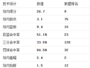 穿3号球衣的球员是不是都很强呢,现役3号球衣