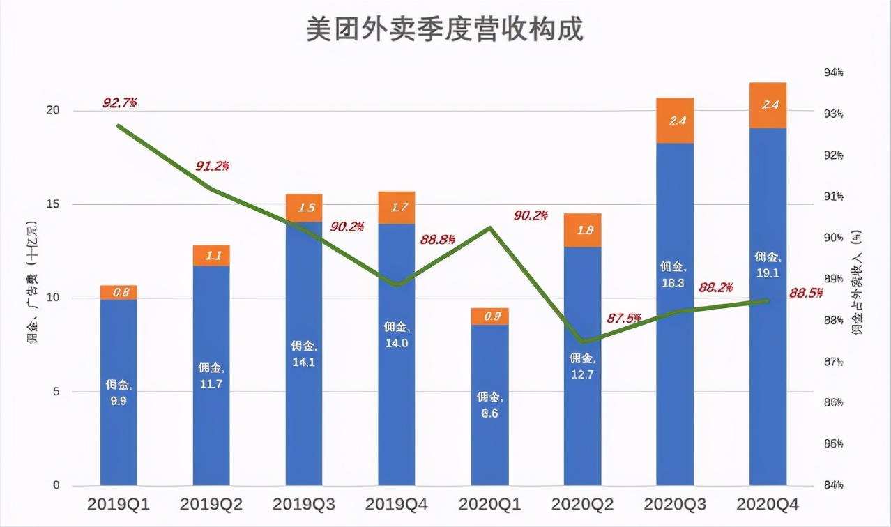 4888亿GMV,换来28.亿收入,卖家抱怨,骑手诉苦,美团值得不值得
