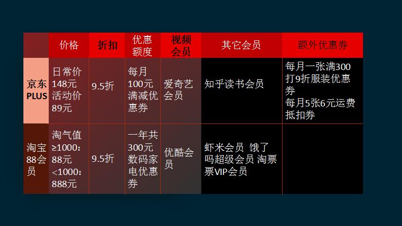 京东plus会员99和148有什么区别,淘宝88会员和京东plus哪个好