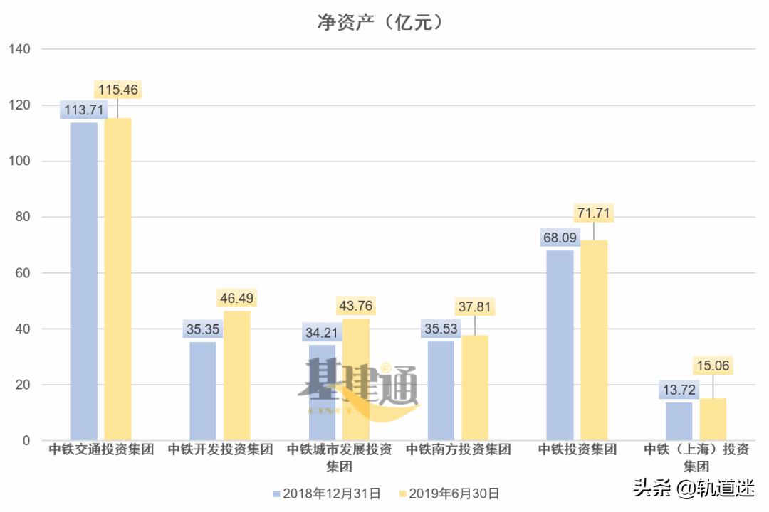 中国中铁投资公司的发展前景,中铁几大投资公司对比