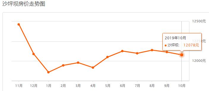重庆主城10月房价,重庆沙坪坝2021年下半年房价走势