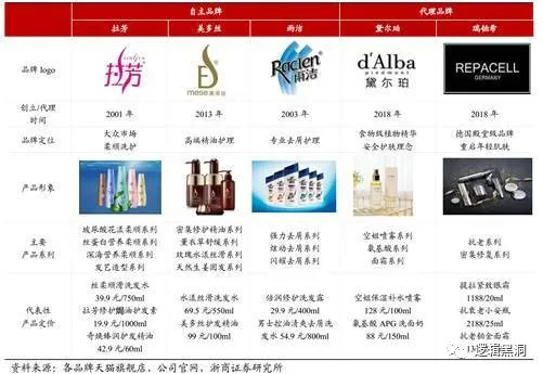 今年“颜值经济”最值得投资的两匹“小黑马”：御家汇、拉芳家化