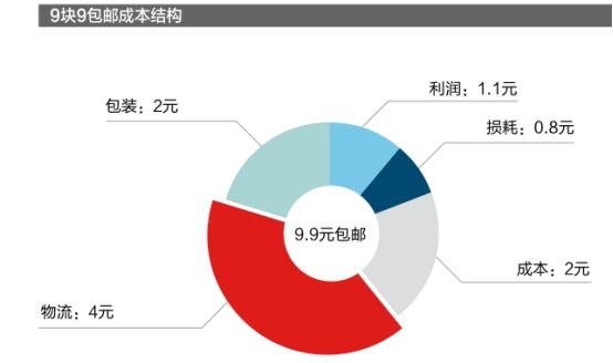 农产品9.9,拼多多卖9.9包邮的产品怎么赚钱的