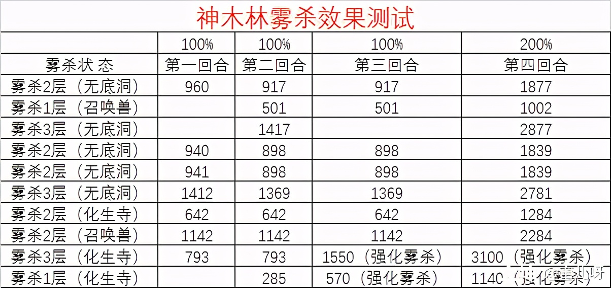 四月门派大改神木林经脉,门派闯关神木林用什么经脉