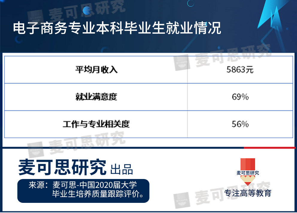 连续十年入选top十的专业,电子商务选哪个专业有前途