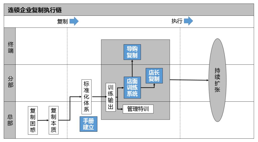 连锁业的复制是什么,连锁模式复制盈利点有哪些
