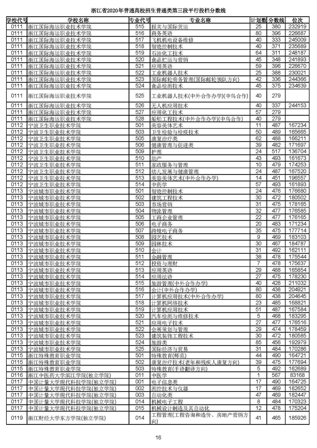 2019浙江高考一段平行投档线,2019浙江省高考学校投档线