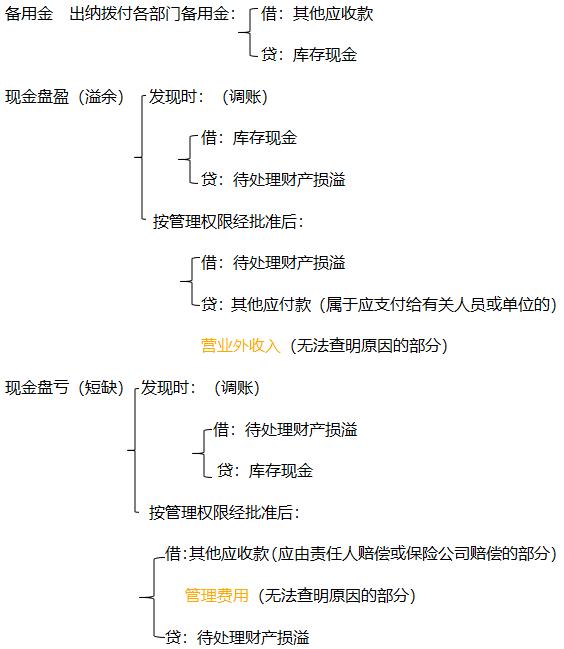 会计分录大神笔记,财务人必看的500个会计分录