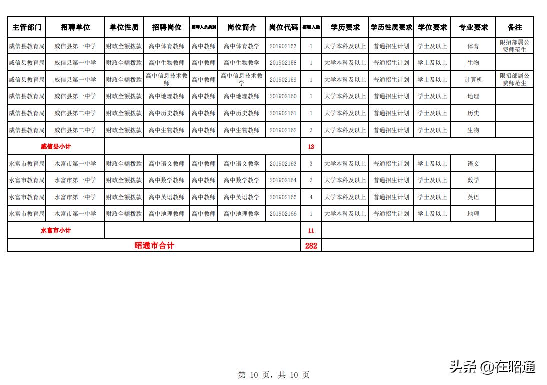 2019年昭通教师直招,昭通市紧缺教师招聘公告2020年