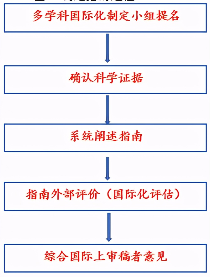 子宫内膜癌csco指南2023,nccn指南子宫内膜癌分期