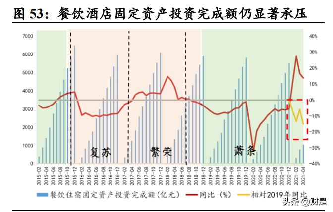社服行业2021年中期策略报告：消费重启，静待复苏