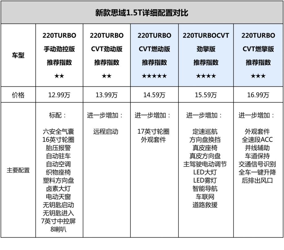 全新一代思域怎么选,追风少年去哪里看