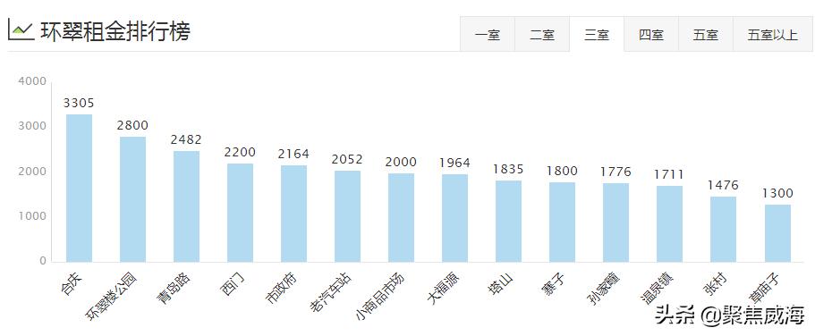 威海哪个区租房便宜,威海各小区租房价目表
